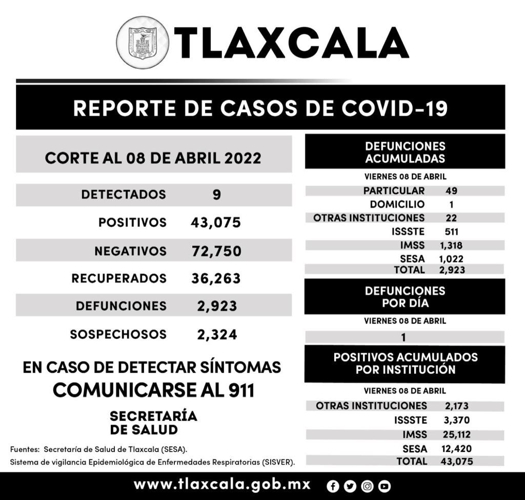 Registra SESA 9 casos positivos y una defunción de Covid-19 en Tlaxcala